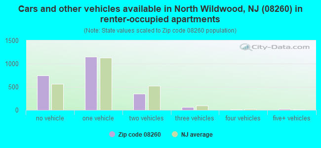 Cars and other vehicles available in North Wildwood, NJ (08260) in renter-occupied apartments