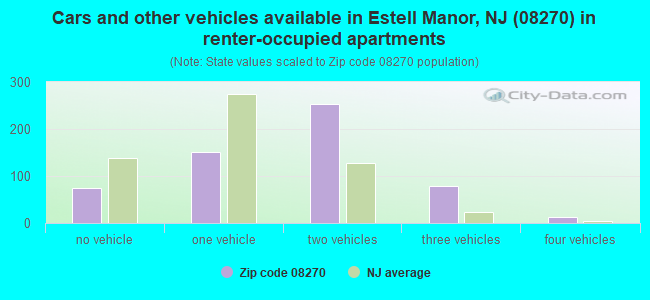 Cars and other vehicles available in Estell Manor, NJ (08270) in renter-occupied apartments