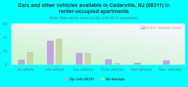 Cars and other vehicles available in Cedarville, NJ (08311) in renter-occupied apartments