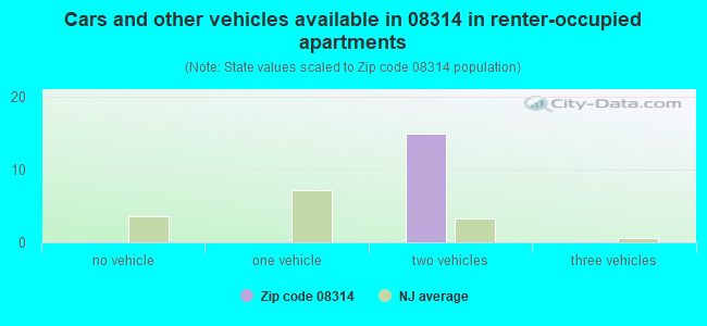 Cars and other vehicles available in 08314 in renter-occupied apartments