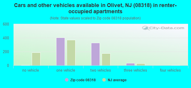Cars and other vehicles available in Olivet, NJ (08318) in renter-occupied apartments