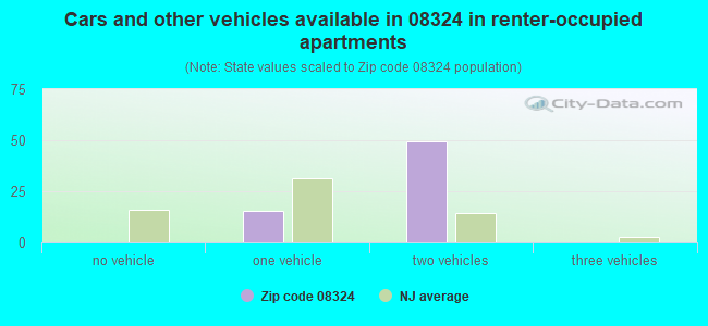 Cars and other vehicles available in 08324 in renter-occupied apartments