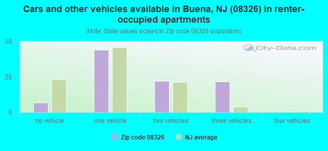 Cars and other vehicles available in Buena, NJ (08326) in renter-occupied apartments