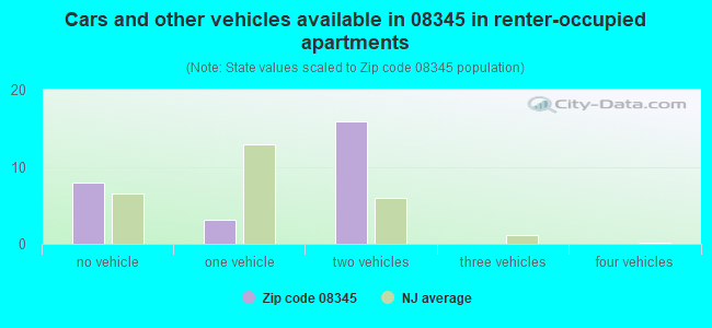 Cars and other vehicles available in 08345 in renter-occupied apartments