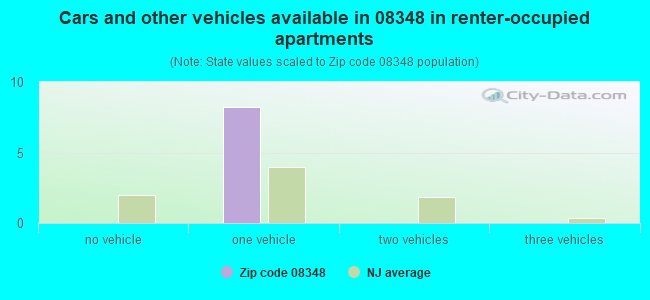 Cars and other vehicles available in 08348 in renter-occupied apartments