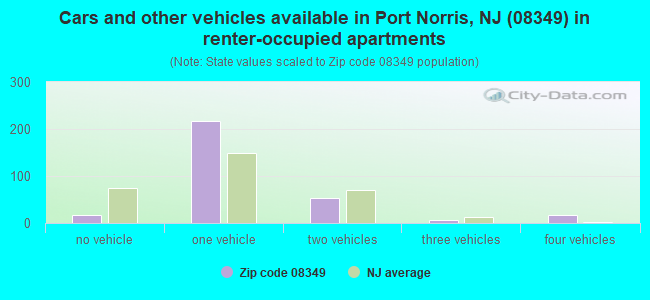 Cars and other vehicles available in Port Norris, NJ (08349) in renter-occupied apartments