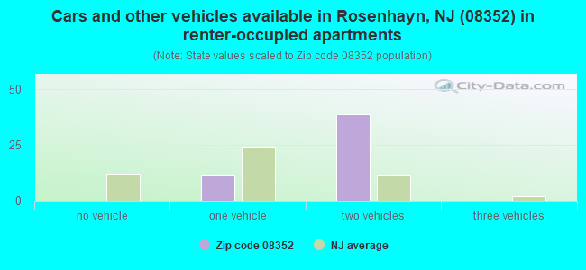 Cars and other vehicles available in Rosenhayn, NJ (08352) in renter-occupied apartments