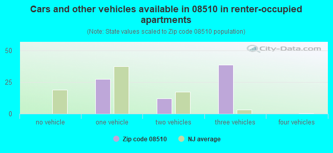 Cars and other vehicles available in 08510 in renter-occupied apartments