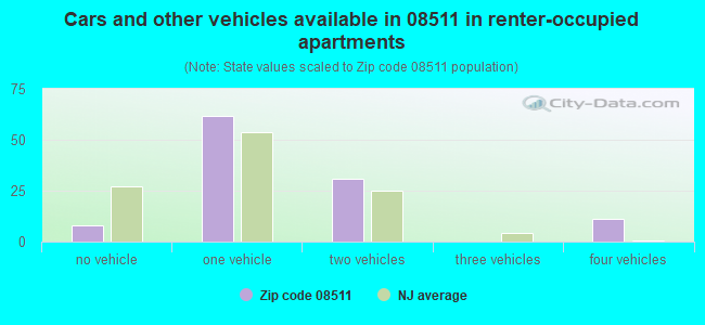 Cars and other vehicles available in 08511 in renter-occupied apartments