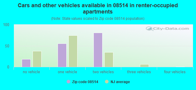 Cars and other vehicles available in 08514 in renter-occupied apartments