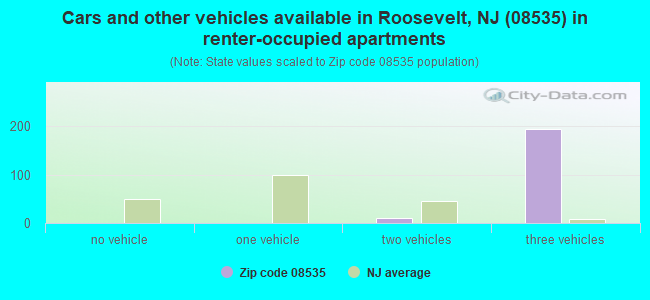Cars and other vehicles available in Roosevelt, NJ (08535) in renter-occupied apartments