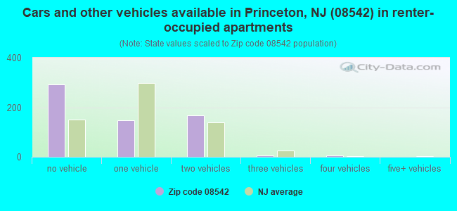 Cars and other vehicles available in Princeton, NJ (08542) in renter-occupied apartments