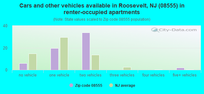 Cars and other vehicles available in Roosevelt, NJ (08555) in renter-occupied apartments