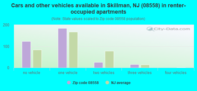 Cars and other vehicles available in Skillman, NJ (08558) in renter-occupied apartments
