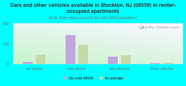 Cars and other vehicles available in Stockton, NJ (08559) in renter-occupied apartments