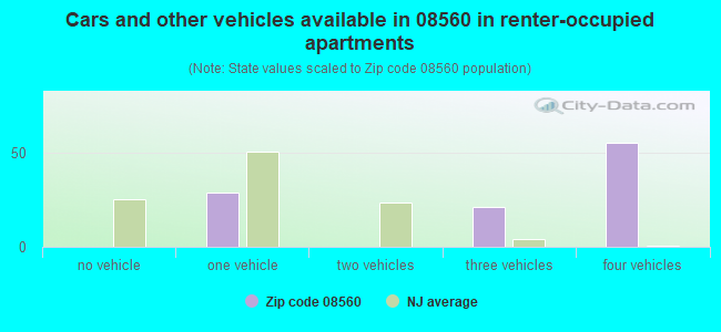 Cars and other vehicles available in 08560 in renter-occupied apartments