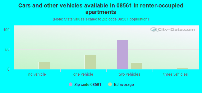 Cars and other vehicles available in 08561 in renter-occupied apartments