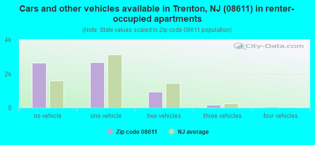 Cars and other vehicles available in Trenton, NJ (08611) in renter-occupied apartments
