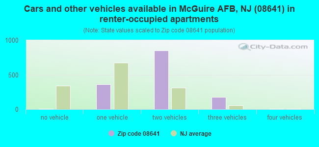 Cars and other vehicles available in McGuire AFB, NJ (08641) in renter-occupied apartments