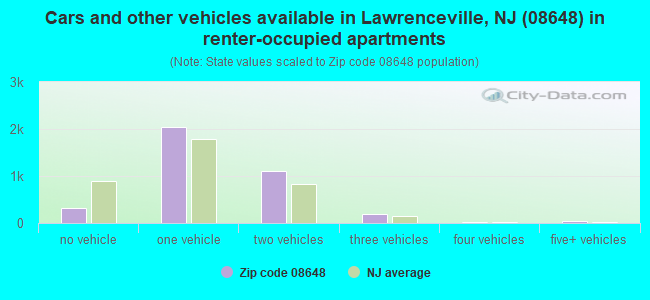 Cars and other vehicles available in Lawrenceville, NJ (08648) in renter-occupied apartments
