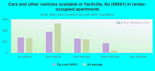 Cars and other vehicles available in Yardville, NJ (08691) in renter-occupied apartments