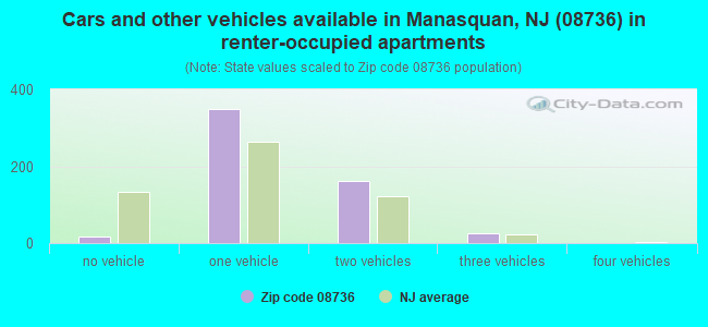 Cars and other vehicles available in Manasquan, NJ (08736) in renter-occupied apartments