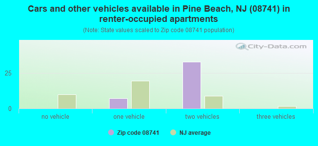 Cars and other vehicles available in Pine Beach, NJ (08741) in renter-occupied apartments