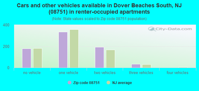Cars and other vehicles available in Dover Beaches South, NJ (08751) in renter-occupied apartments