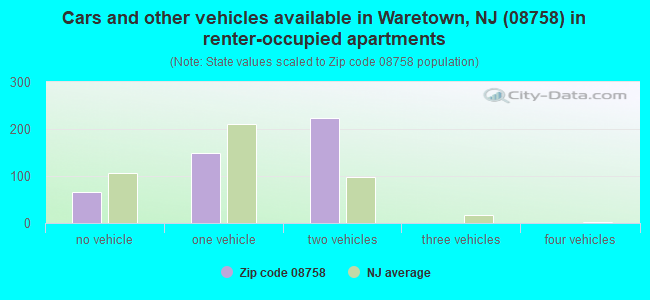 Cars and other vehicles available in Waretown, NJ (08758) in renter-occupied apartments
