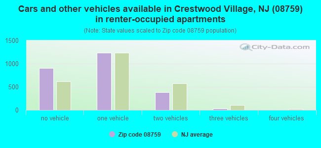 Cars and other vehicles available in Crestwood Village, NJ (08759) in renter-occupied apartments