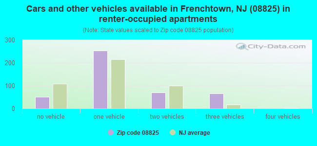 Cars and other vehicles available in Frenchtown, NJ (08825) in renter-occupied apartments