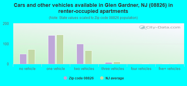 Cars and other vehicles available in Glen Gardner, NJ (08826) in renter-occupied apartments