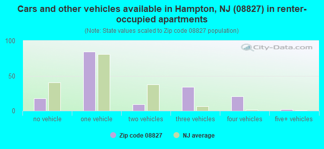 Cars and other vehicles available in Hampton, NJ (08827) in renter-occupied apartments
