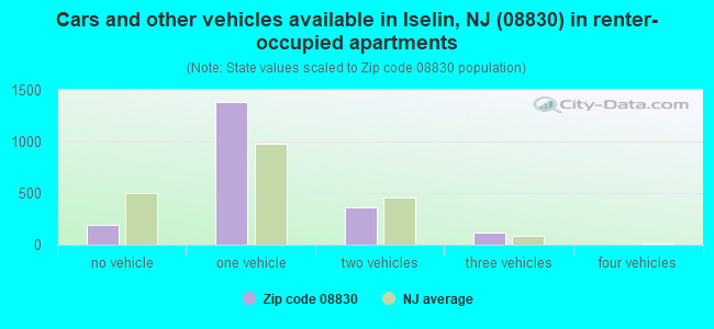 Cars and other vehicles available in Iselin, NJ (08830) in renter-occupied apartments