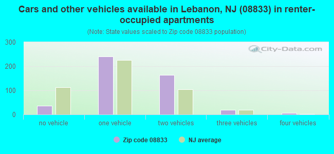 Cars and other vehicles available in Lebanon, NJ (08833) in renter-occupied apartments