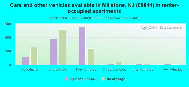 Cars and other vehicles available in Millstone, NJ (08844) in renter-occupied apartments