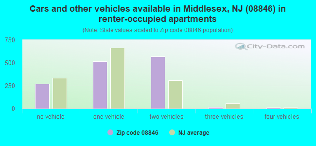 Cars and other vehicles available in Middlesex, NJ (08846) in renter-occupied apartments