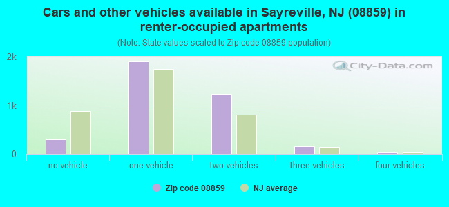 Cars and other vehicles available in Sayreville, NJ (08859) in renter-occupied apartments