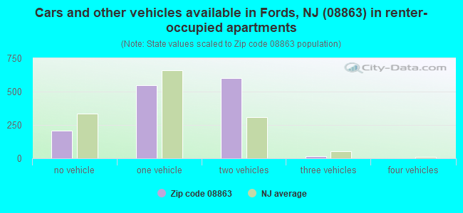 Cars and other vehicles available in Fords, NJ (08863) in renter-occupied apartments