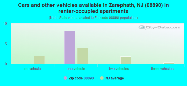 Cars and other vehicles available in Zarephath, NJ (08890) in renter-occupied apartments