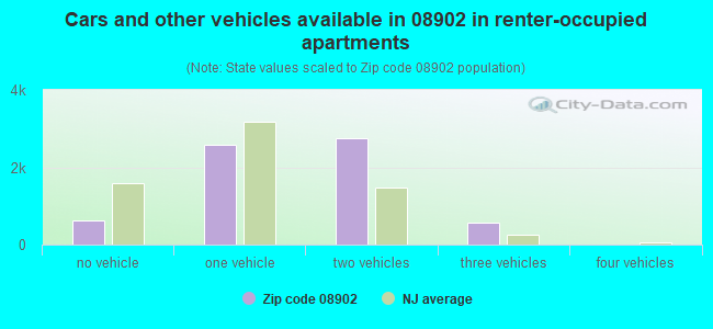 Cars and other vehicles available in 08902 in renter-occupied apartments