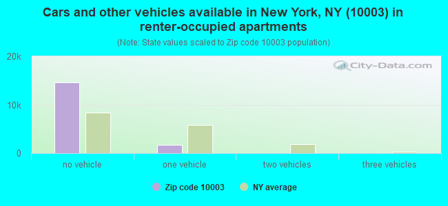 Cars and other vehicles available in New York, NY (10003) in renter-occupied apartments