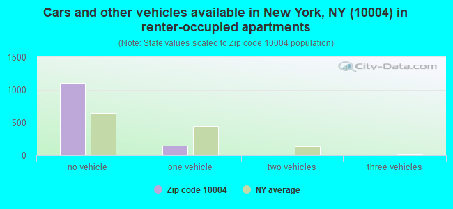 Cars and other vehicles available in New York, NY (10004) in renter-occupied apartments