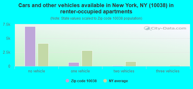 Cars and other vehicles available in New York, NY (10038) in renter-occupied apartments