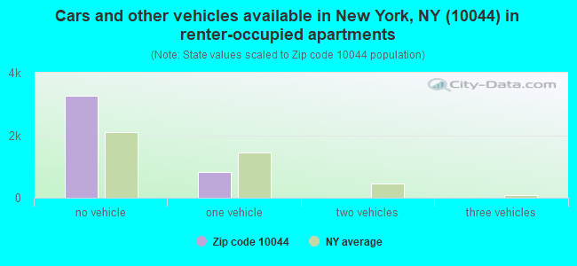 Cars and other vehicles available in New York, NY (10044) in renter-occupied apartments