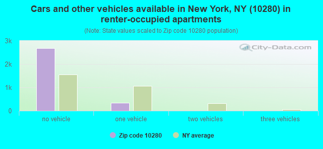 Cars and other vehicles available in New York, NY (10280) in renter-occupied apartments