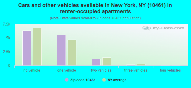 Cars and other vehicles available in New York, NY (10461) in renter-occupied apartments