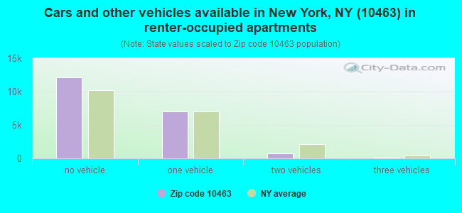 Cars and other vehicles available in New York, NY (10463) in renter-occupied apartments