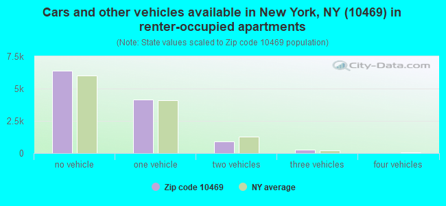Cars and other vehicles available in New York, NY (10469) in renter-occupied apartments