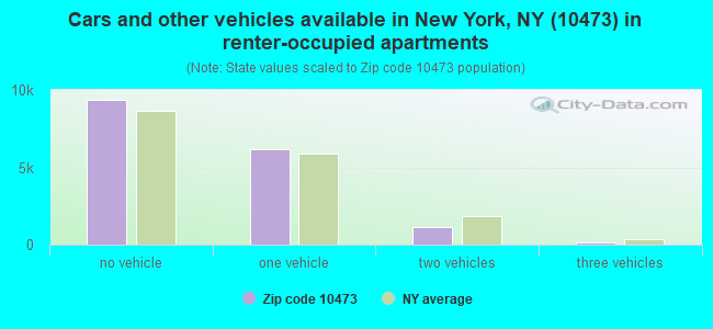 Cars and other vehicles available in New York, NY (10473) in renter-occupied apartments